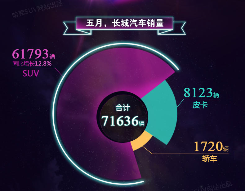 2016年5月哈弗SUV销量快报 同比增长12.8%